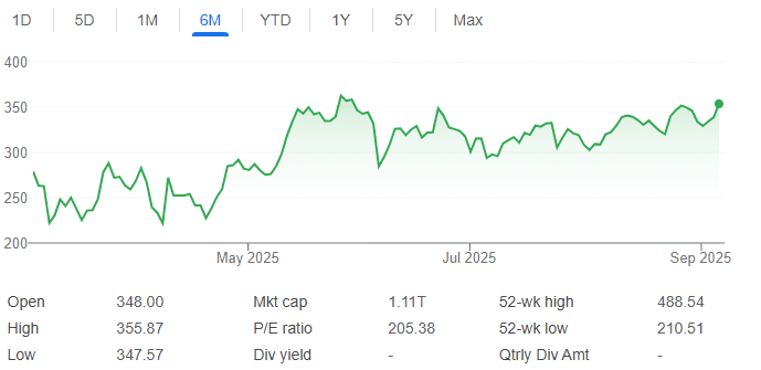 График стоимости акции Tesla за последние 6 месяцев. Источник: google.com